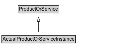 ActualProductOrServiceInstance Diagram