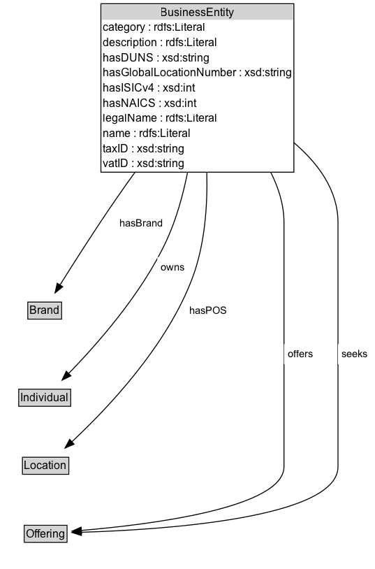 BusinessEntity Diagram