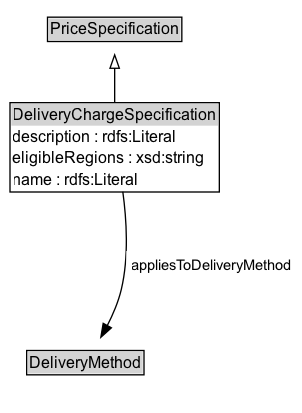 DeliveryChargeSpecification Diagram
