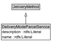 DeliveryModeParcelService Diagram