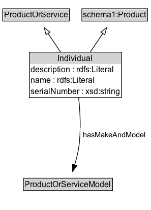Individual Diagram