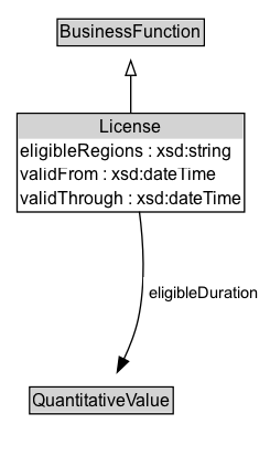 License Diagram