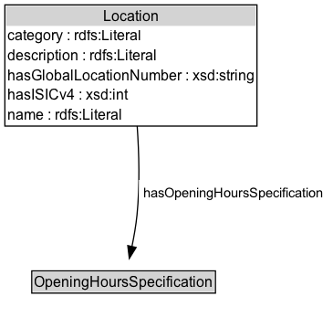 Location Diagram