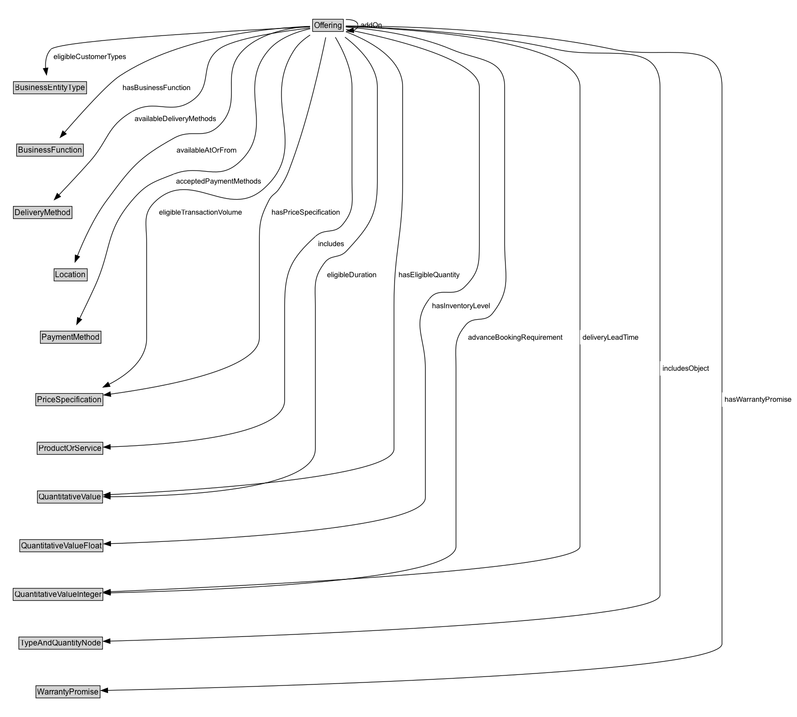 Offering Diagram