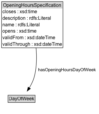OpeningHoursSpecification Diagram