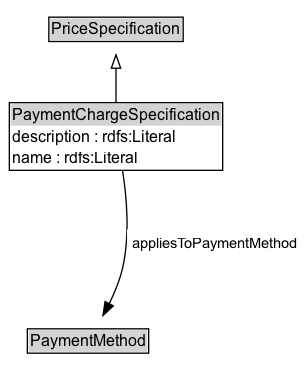PaymentChargeSpecification Diagram