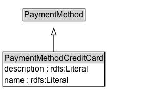 PaymentMethodCreditCard Diagram