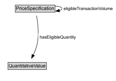 PriceSpecification Diagram