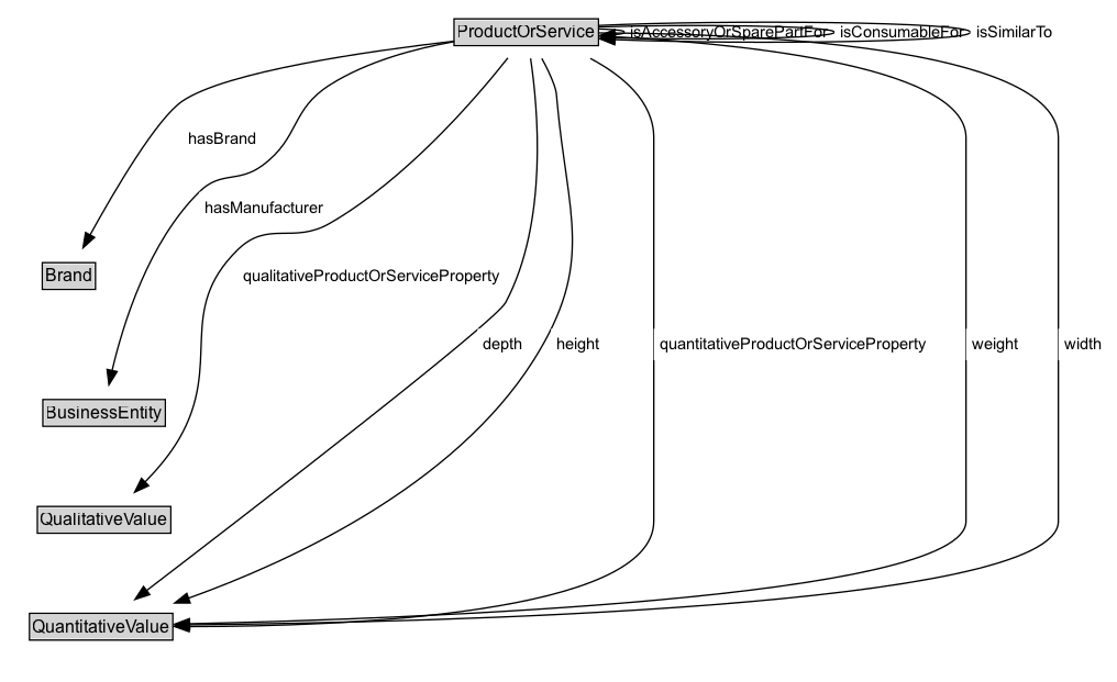 ProductOrService Diagram