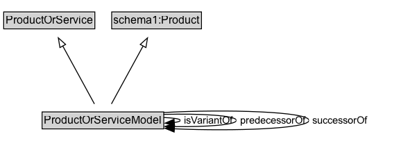 ProductOrServiceModel Diagram
