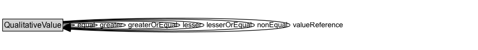 QualitativeValue Diagram