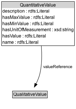 QuantitativeValue Diagram
