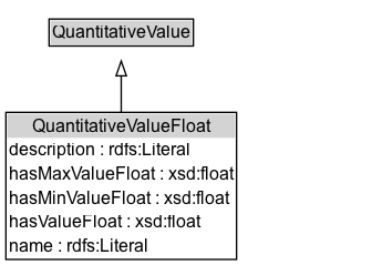 QuantitativeValueFloat Diagram