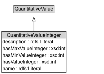QuantitativeValueInteger Diagram