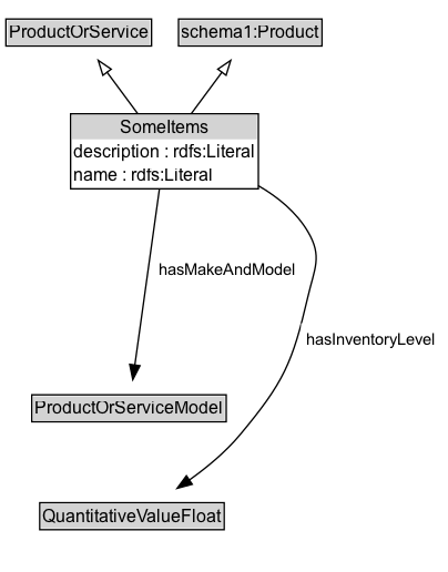 SomeItems Diagram