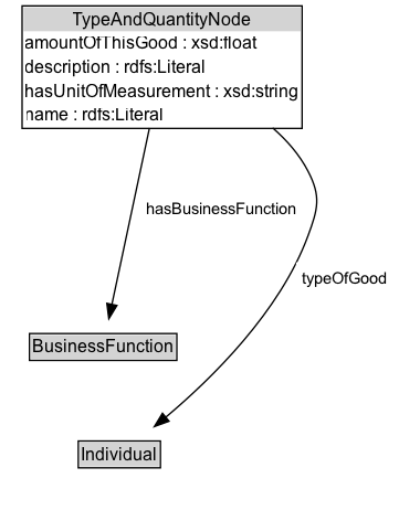 TypeAndQuantityNode Diagram