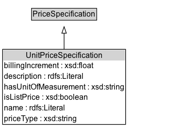 UnitPriceSpecification Diagram