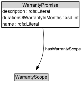 WarrantyPromise Diagram