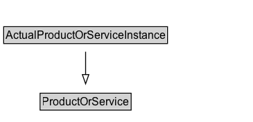 ActualProductOrServiceInstance Diagram