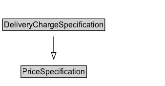 DeliveryChargeSpecification Diagram
