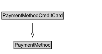PaymentMethodCreditCard Diagram