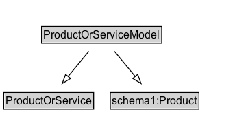 ProductOrServiceModel Diagram