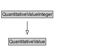 QuantitativeValueInteger Diagram