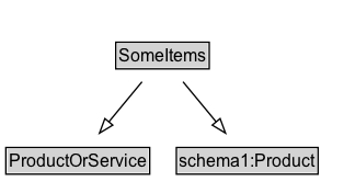 SomeItems Diagram