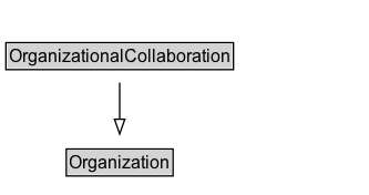 OrganizationalCollaboration Diagram