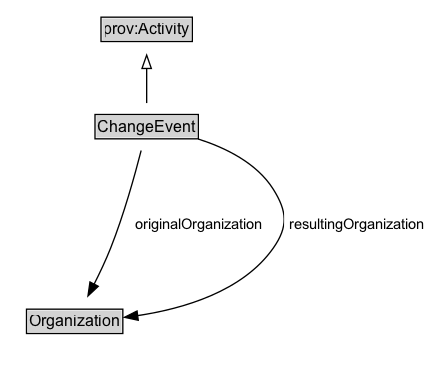 ChangeEvent Diagram