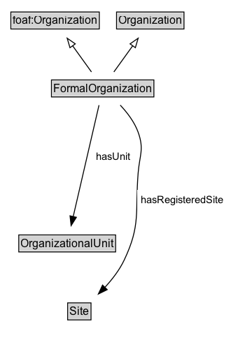 FormalOrganization Diagram
