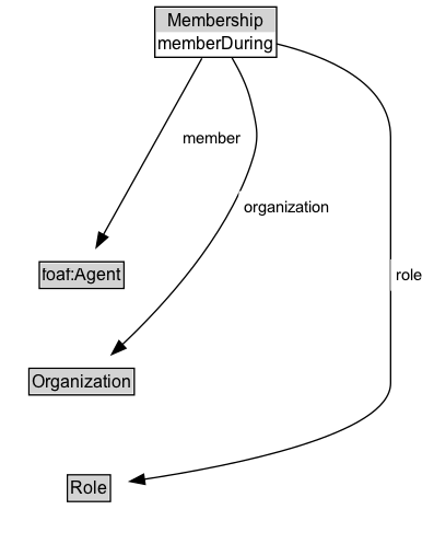 Membership Diagram