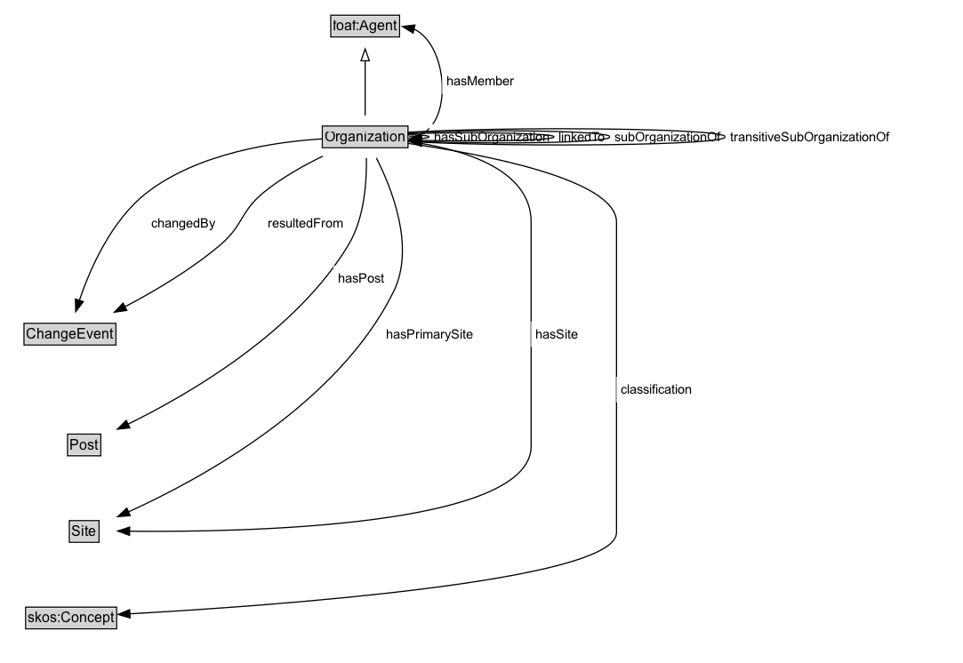 Organization Diagram