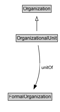 OrganizationalUnit Diagram
