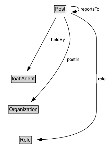 Post Diagram