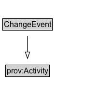 ChangeEvent Diagram