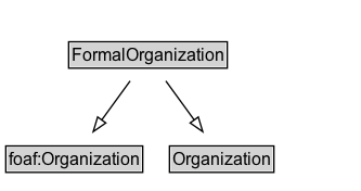 FormalOrganization Diagram