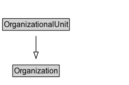 OrganizationalUnit Diagram