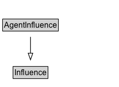 AgentInfluence Diagram