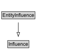 EntityInfluence Diagram