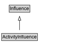 ActivityInfluence Diagram