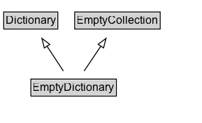 EmptyDictionary Diagram