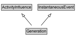 Generation Diagram