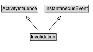 Invalidation Diagram