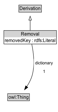 Removal Diagram