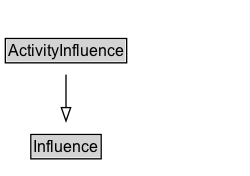 ActivityInfluence Diagram