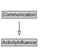 Communication Diagram