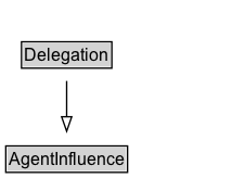 Delegation Diagram