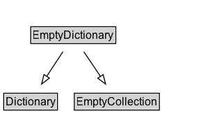 EmptyDictionary Diagram