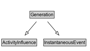 Generation Diagram